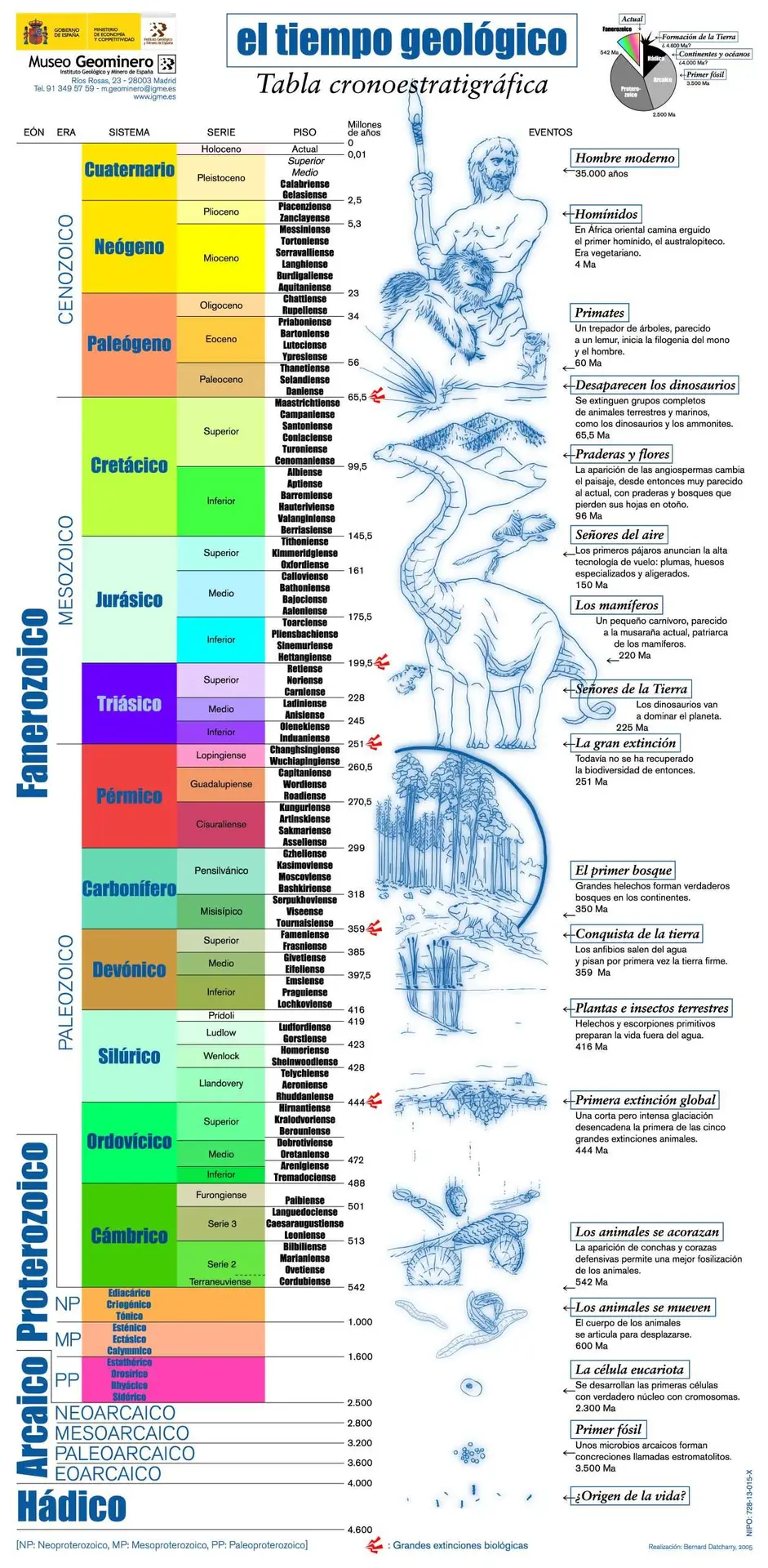 Museo 15 Poster El Tiempo Geológico_actualizado 2013 (1)
